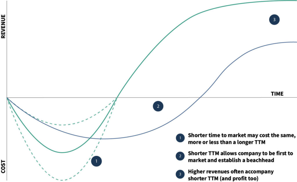 time-to-market-diagram